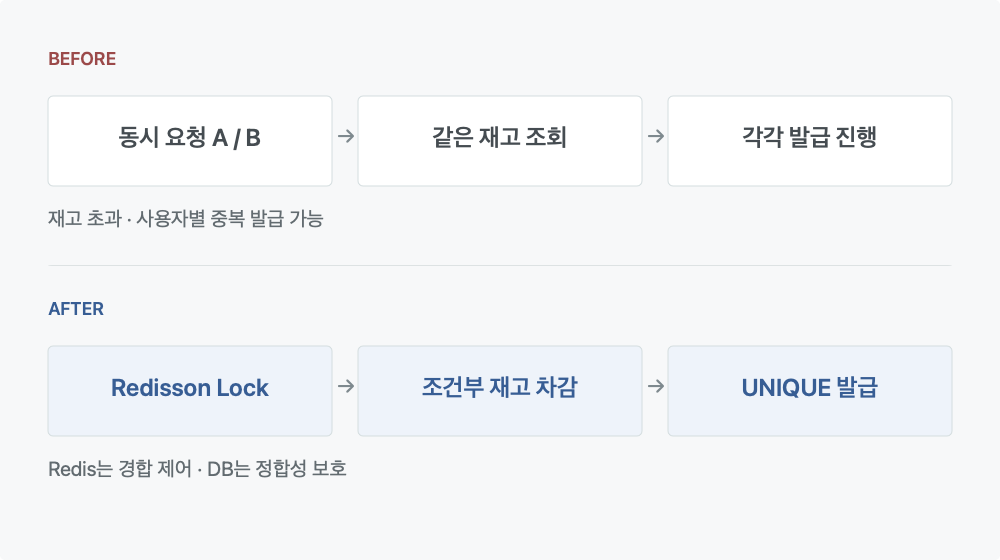 Redisson 분산락과 DB 조건부 갱신 및 유니크 제약으로 재고와 중복 발급을 보호하는 구조