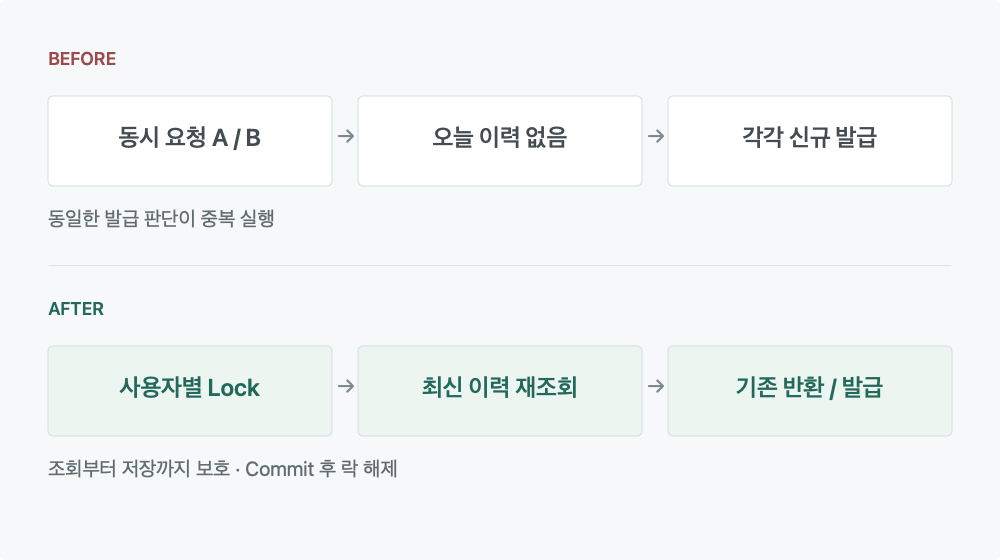 두 동시 요청이 각각 발급되던 흐름을 사용자별 락과 이력 재조회로 직렬화한 구조