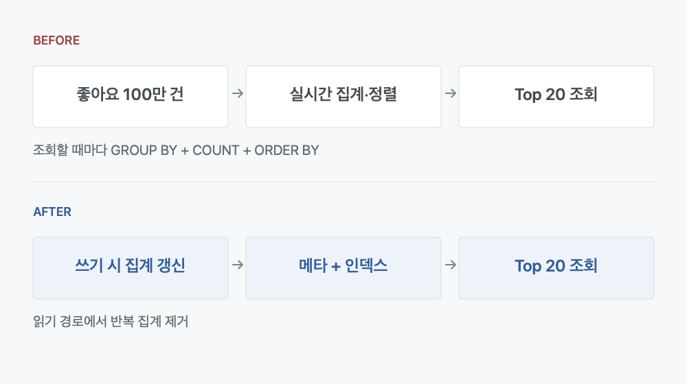 조회마다 좋아요를 집계하던 방식에서 쓰기 때 집계값을 갱신하고 조회 때 읽는 방식으로 전환한 구조