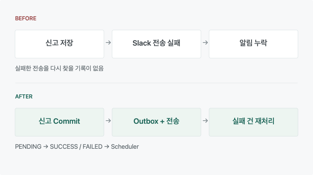 신고 커밋 이후 Outbox를 기록하고 Slack 발송 실패를 스케줄러로 재처리하는 구조